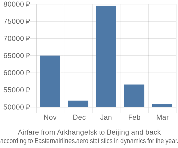 Airfare from Arkhangelsk to Beijing prices