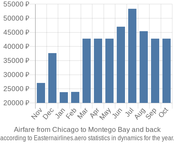 Airfare from Chicago to Montego Bay prices