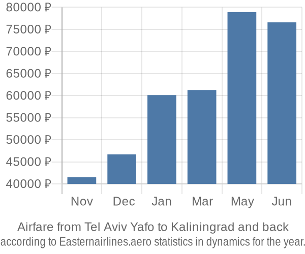 Airfare from Tel Aviv Yafo to Kaliningrad prices