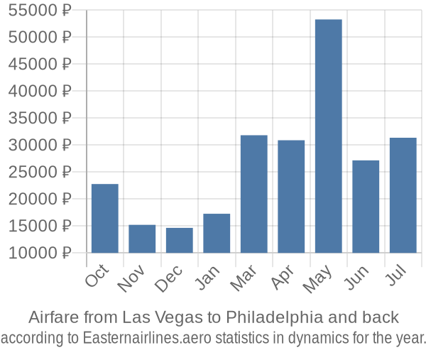 Airfare from Las Vegas to Philadelphia prices