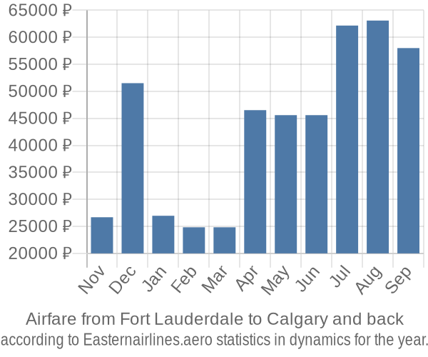 Airfare from Fort Lauderdale to Calgary prices