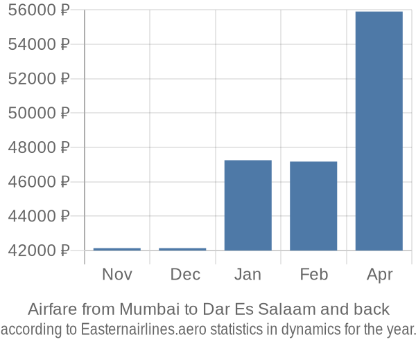 Airfare from Mumbai to Dar Es Salaam prices