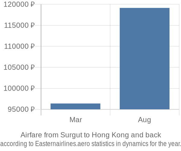 Airfare from Surgut to Hong Kong prices