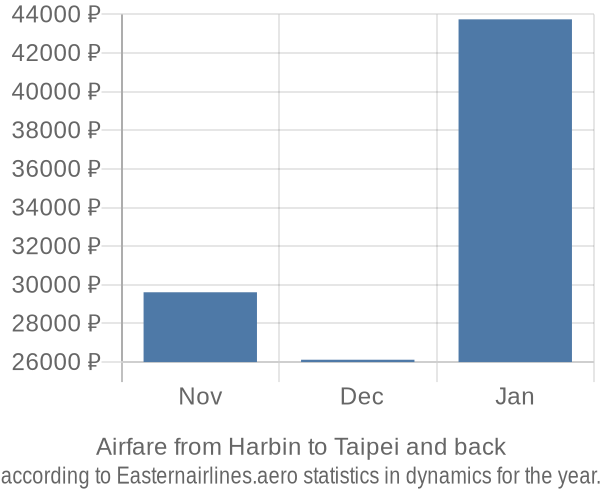 Airfare from Harbin to Taipei prices