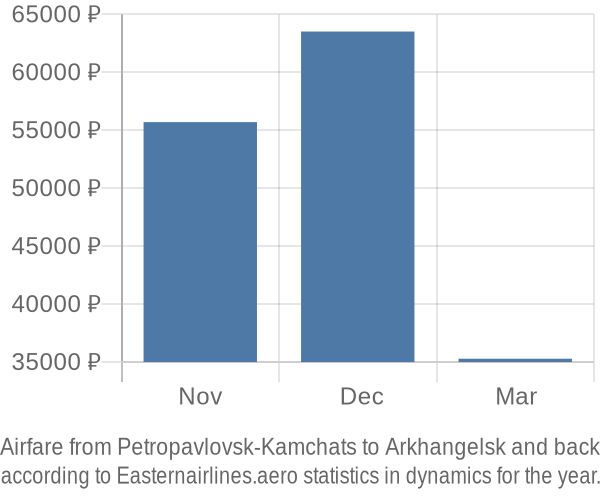 Airfare from Petropavlovsk-Kamchats to Arkhangelsk prices