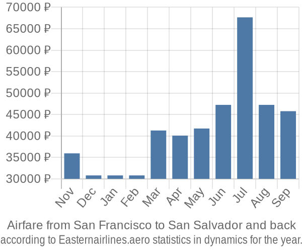 Airfare from San Francisco to San Salvador prices
