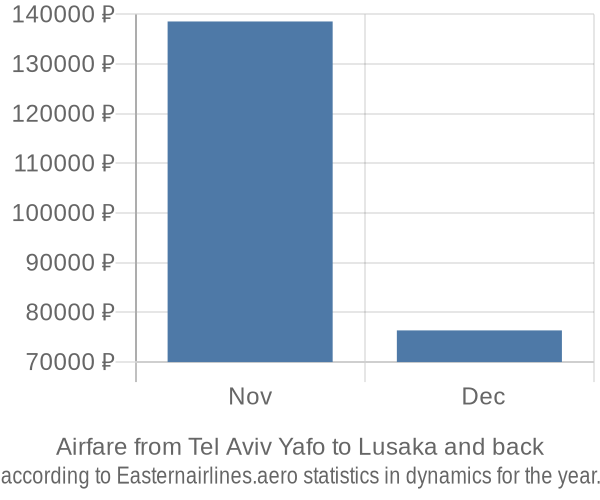 Airfare from Tel Aviv Yafo to Lusaka prices