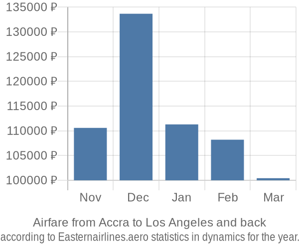Airfare from Accra to Los Angeles prices