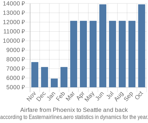 Airfare from Phoenix to Seattle prices