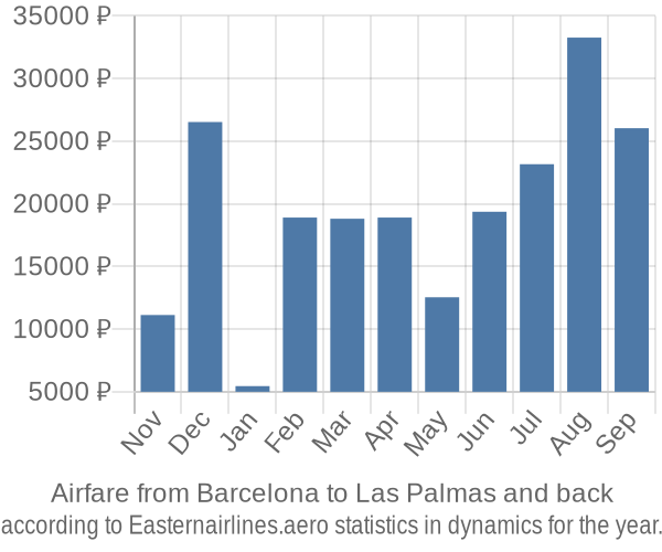Airfare from Barcelona to Las Palmas prices