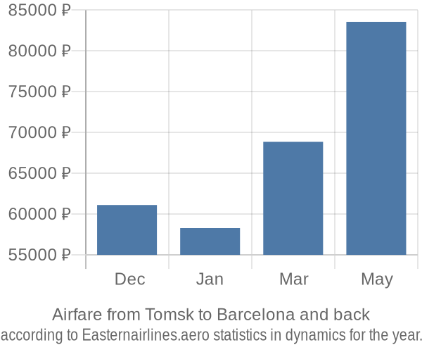 Airfare from Tomsk to Barcelona prices