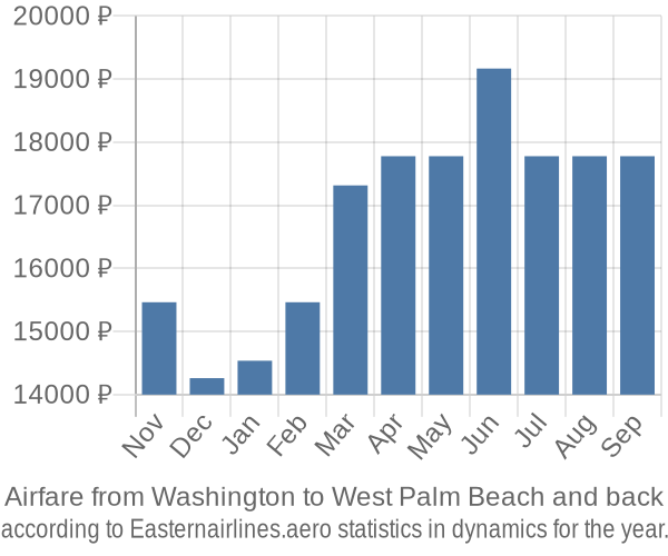 Airfare from Washington to West Palm Beach prices