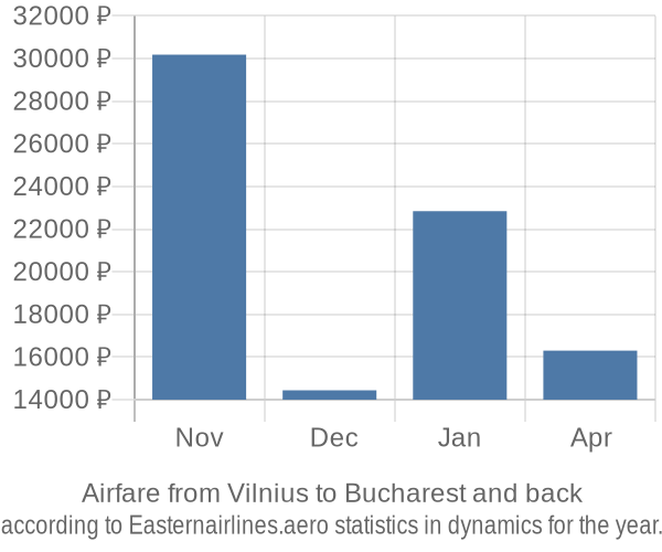 Airfare from Vilnius to Bucharest prices