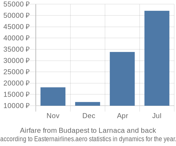 Airfare from Budapest to Larnaca prices