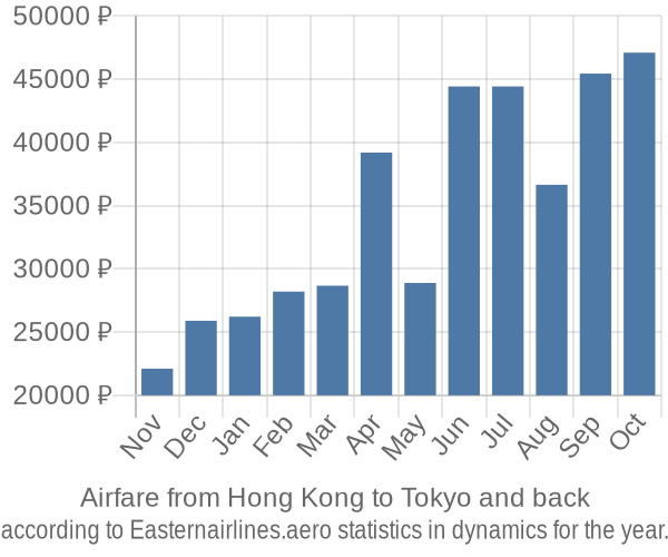 Airfare from Hong Kong to Tokyo prices
