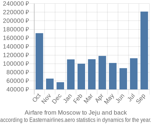 Airfare from Moscow to Jeju prices