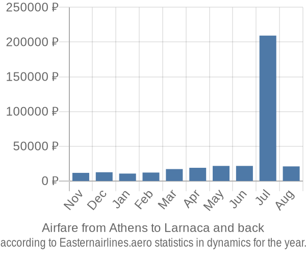 Airfare from Athens to Larnaca prices