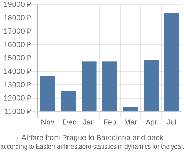 Airfare from Prague to Barcelona prices