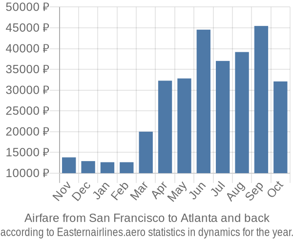 Airfare from San Francisco to Atlanta prices