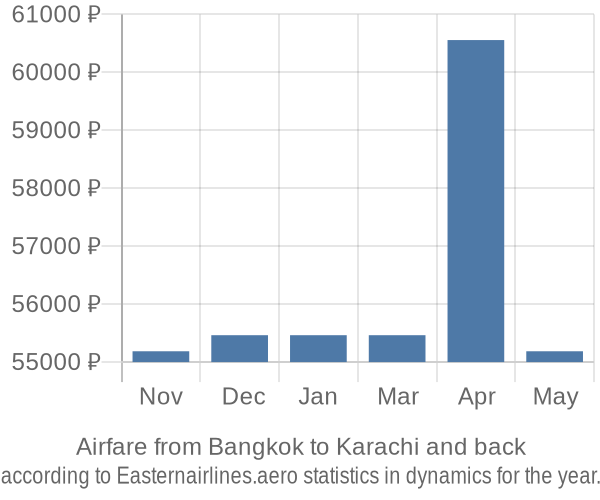 Airfare from Bangkok to Karachi prices