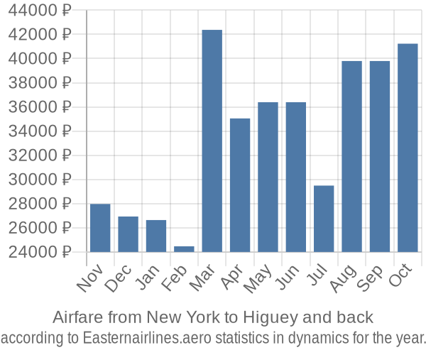 Airfare from New York to Higuey prices