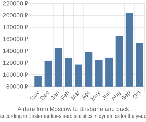 Airfare from Moscow to Brisbane prices