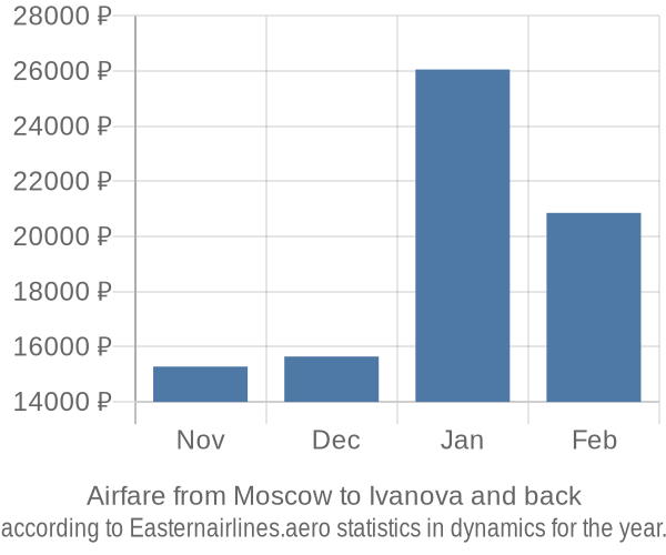 Airfare from Moscow to Ivanova prices