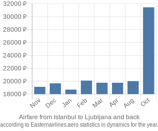 Airfare from Istanbul to Ljubljana prices