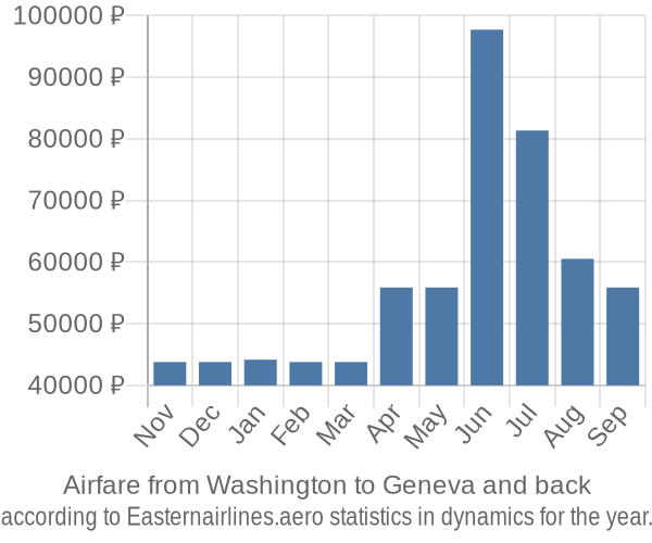 Airfare from Washington to Geneva prices