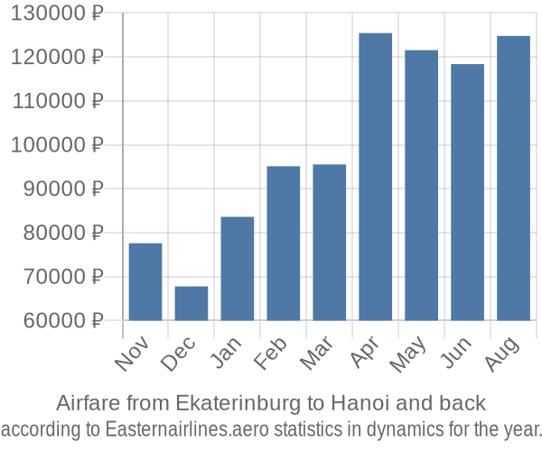 Airfare from Ekaterinburg to Hanoi prices