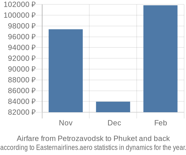 Airfare from Petrozavodsk to Phuket prices