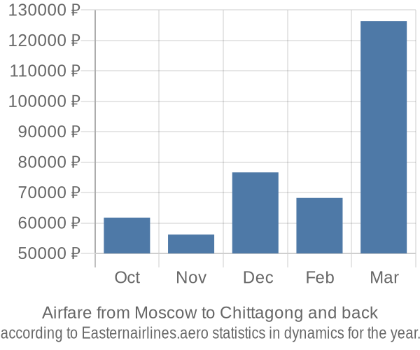 Airfare from Moscow to Chittagong prices
