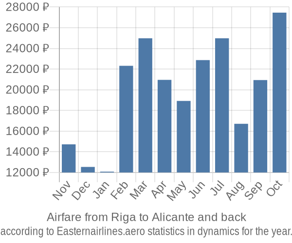 Airfare from Riga to Alicante prices