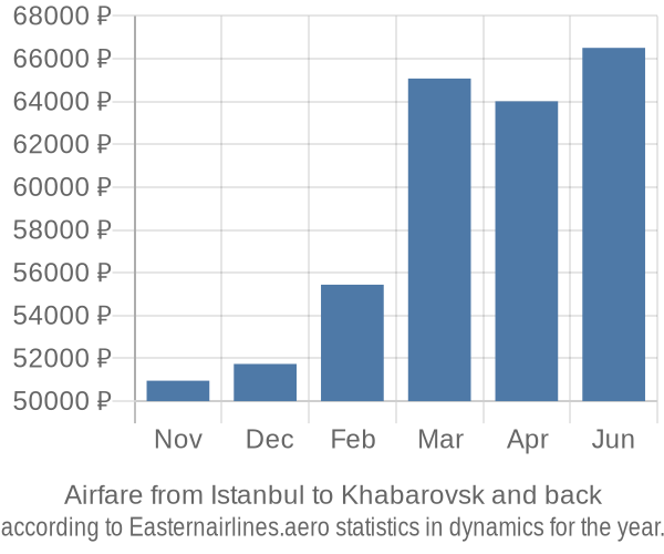 Airfare from Istanbul to Khabarovsk prices