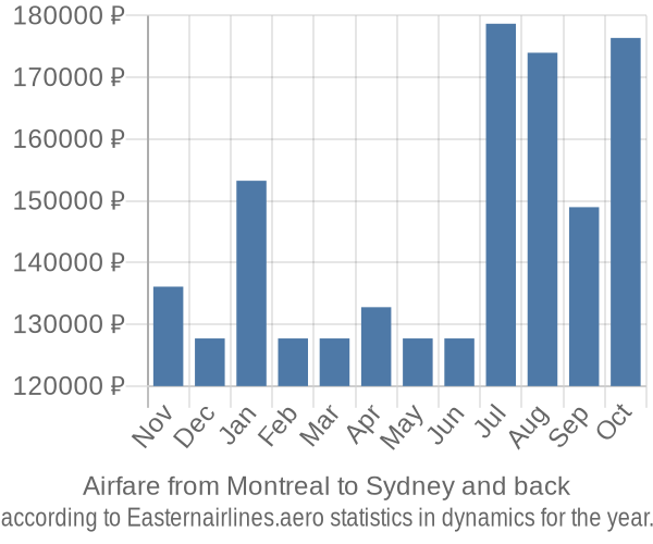 Airfare from Montreal to Sydney prices