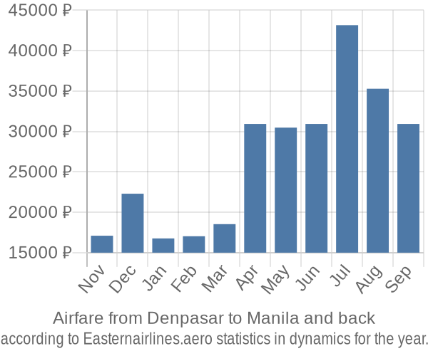 Airfare from Denpasar to Manila prices