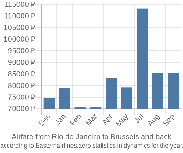 Airfare from Rio de Janeiro to Brussels prices