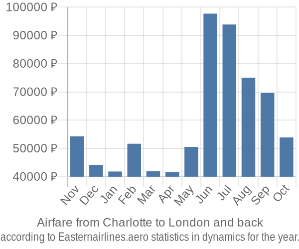 Airfare from Charlotte to London prices
