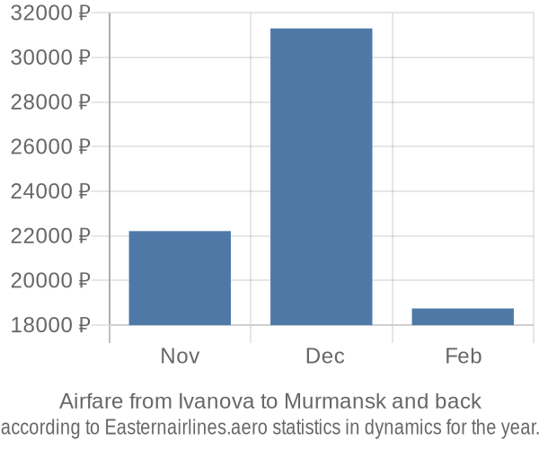 Airfare from Ivanova to Murmansk prices