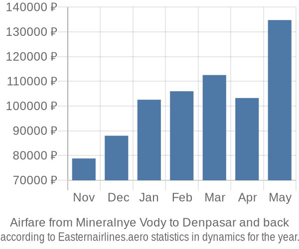 Airfare from Mineralnye Vody to Denpasar prices