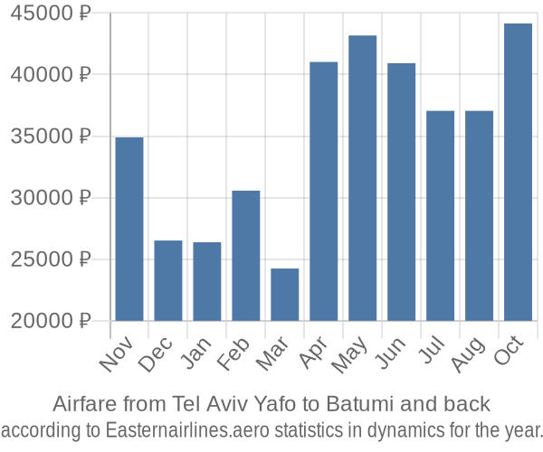 Airfare from Tel Aviv Yafo to Batumi prices