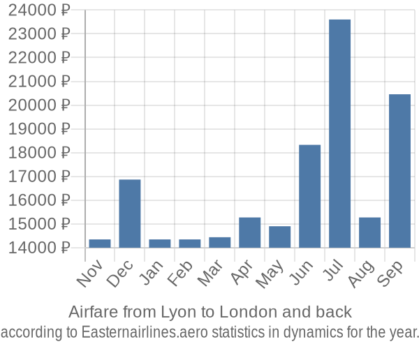Airfare from Lyon to London prices
