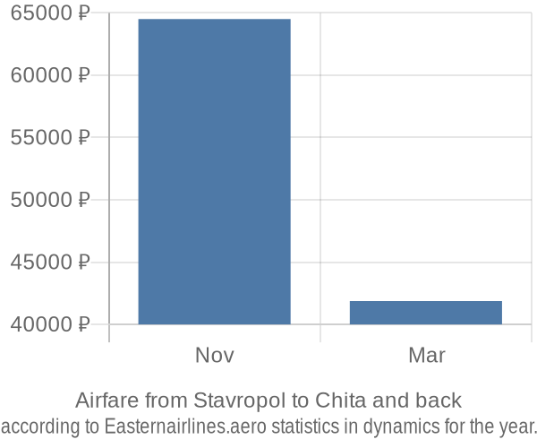 Airfare from Stavropol to Chita prices