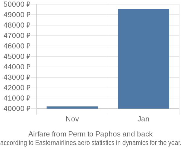 Airfare from Perm to Paphos prices