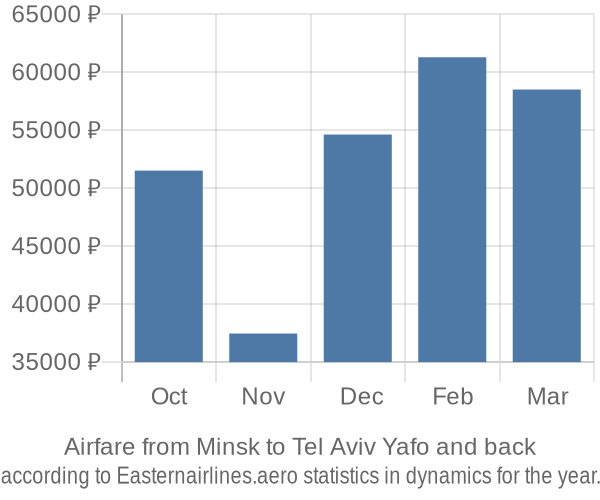 Airfare from Minsk to Tel Aviv Yafo prices