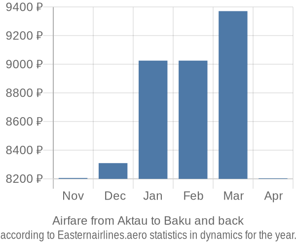 Airfare from Aktau to Baku prices