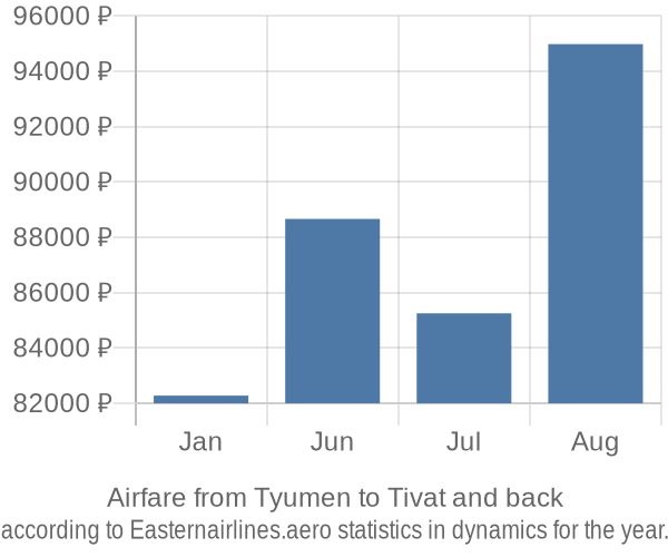 Airfare from Tyumen to Tivat prices