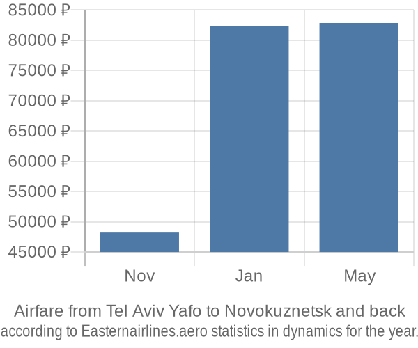 Airfare from Tel Aviv Yafo to Novokuznetsk prices