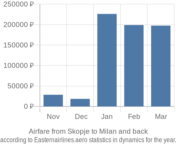 Airfare from Skopje to Milan prices