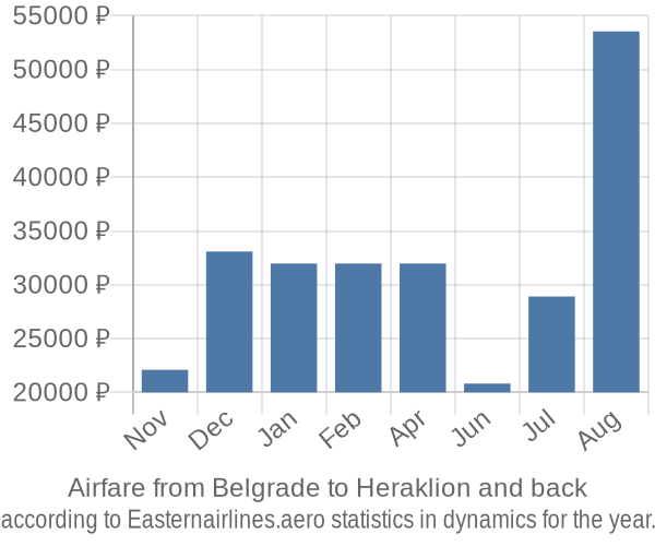 Airfare from Belgrade to Heraklion prices